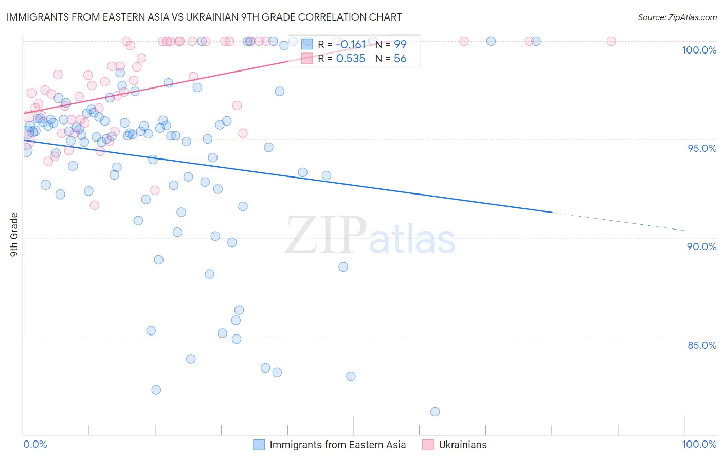 Immigrants from Eastern Asia vs Ukrainian 9th Grade