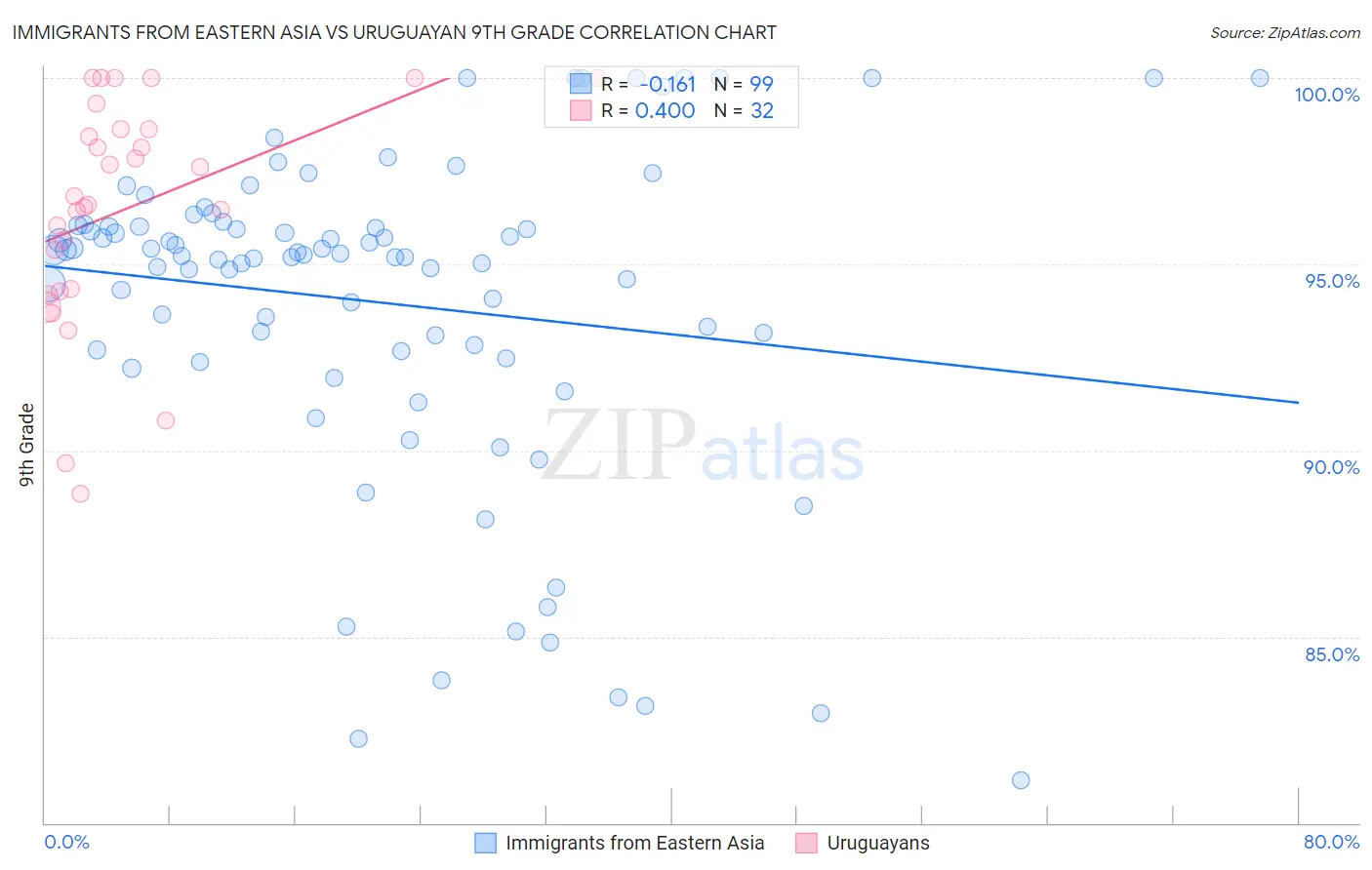 Immigrants from Eastern Asia vs Uruguayan 9th Grade