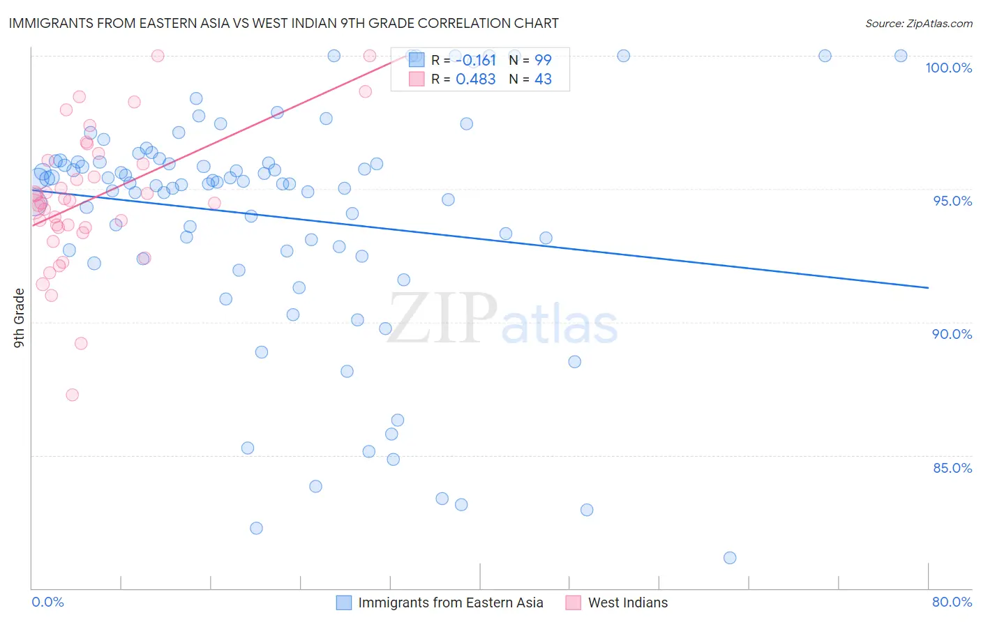 Immigrants from Eastern Asia vs West Indian 9th Grade
