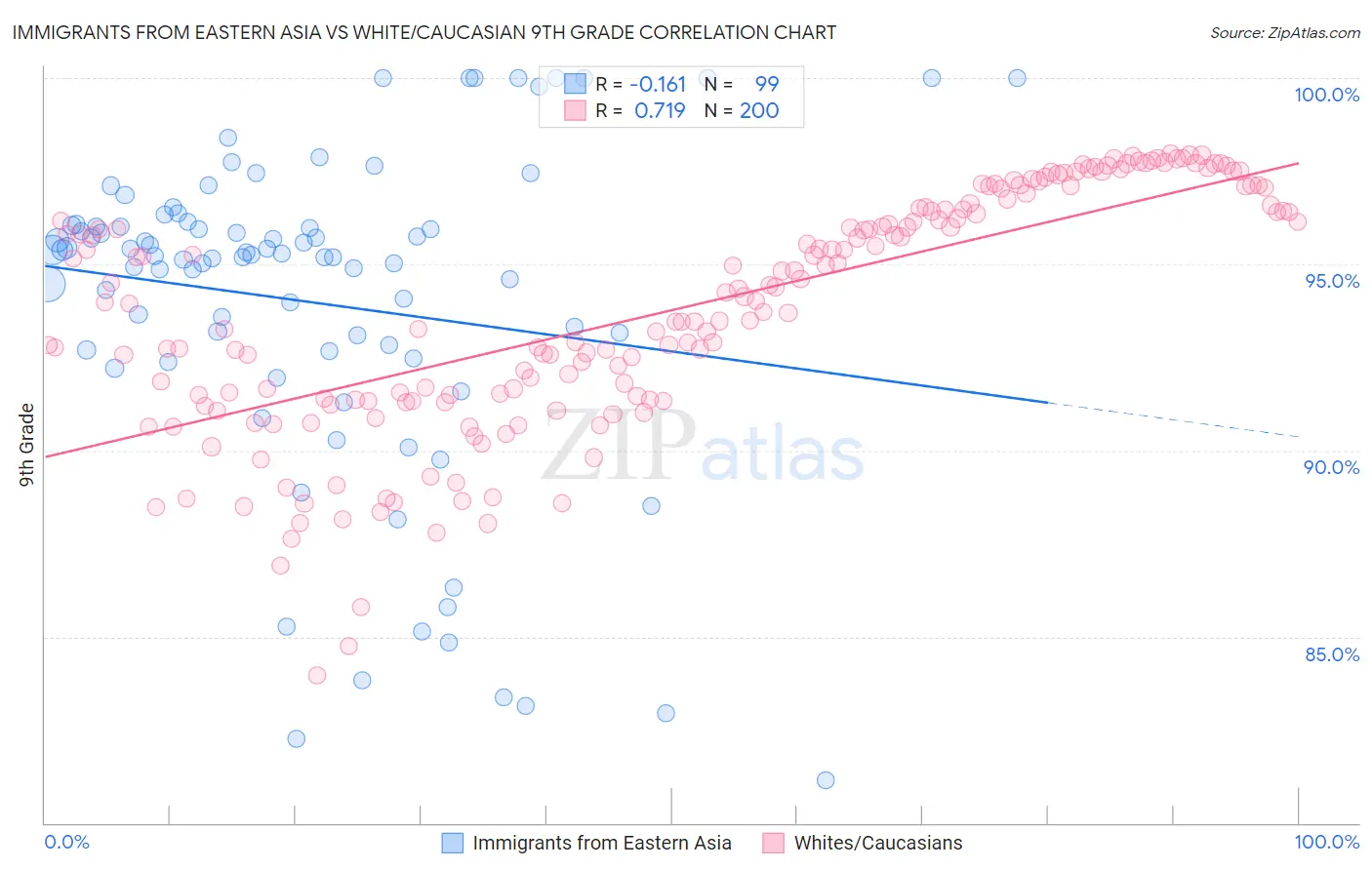 Immigrants from Eastern Asia vs White/Caucasian 9th Grade