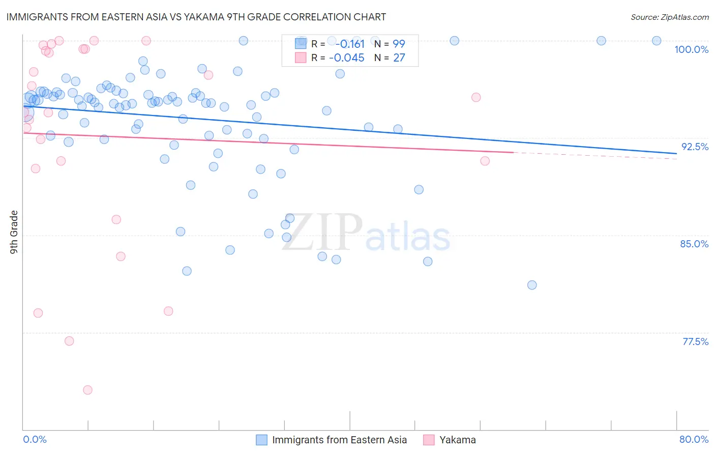 Immigrants from Eastern Asia vs Yakama 9th Grade