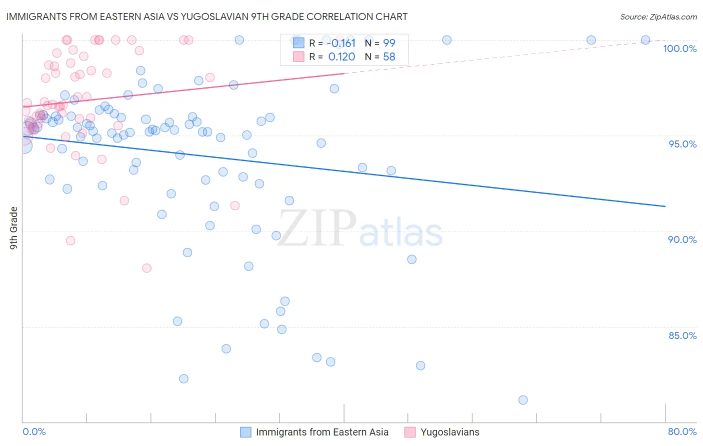 Immigrants from Eastern Asia vs Yugoslavian 9th Grade