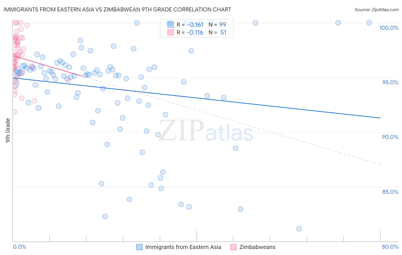 Immigrants from Eastern Asia vs Zimbabwean 9th Grade