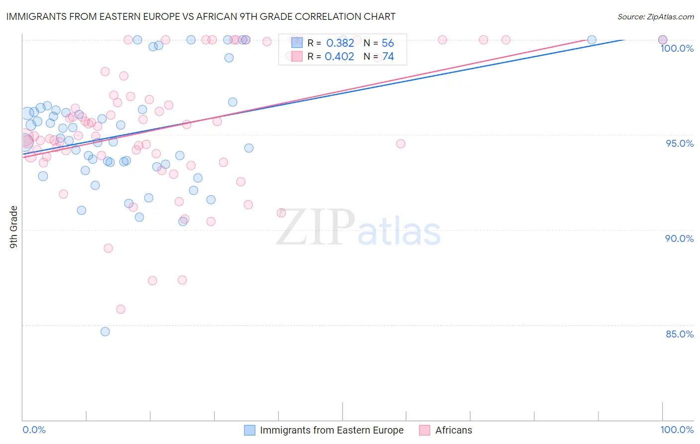 Immigrants from Eastern Europe vs African 9th Grade