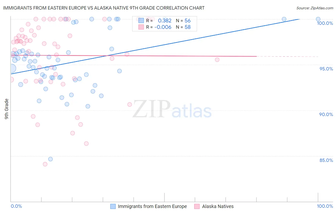 Immigrants from Eastern Europe vs Alaska Native 9th Grade
