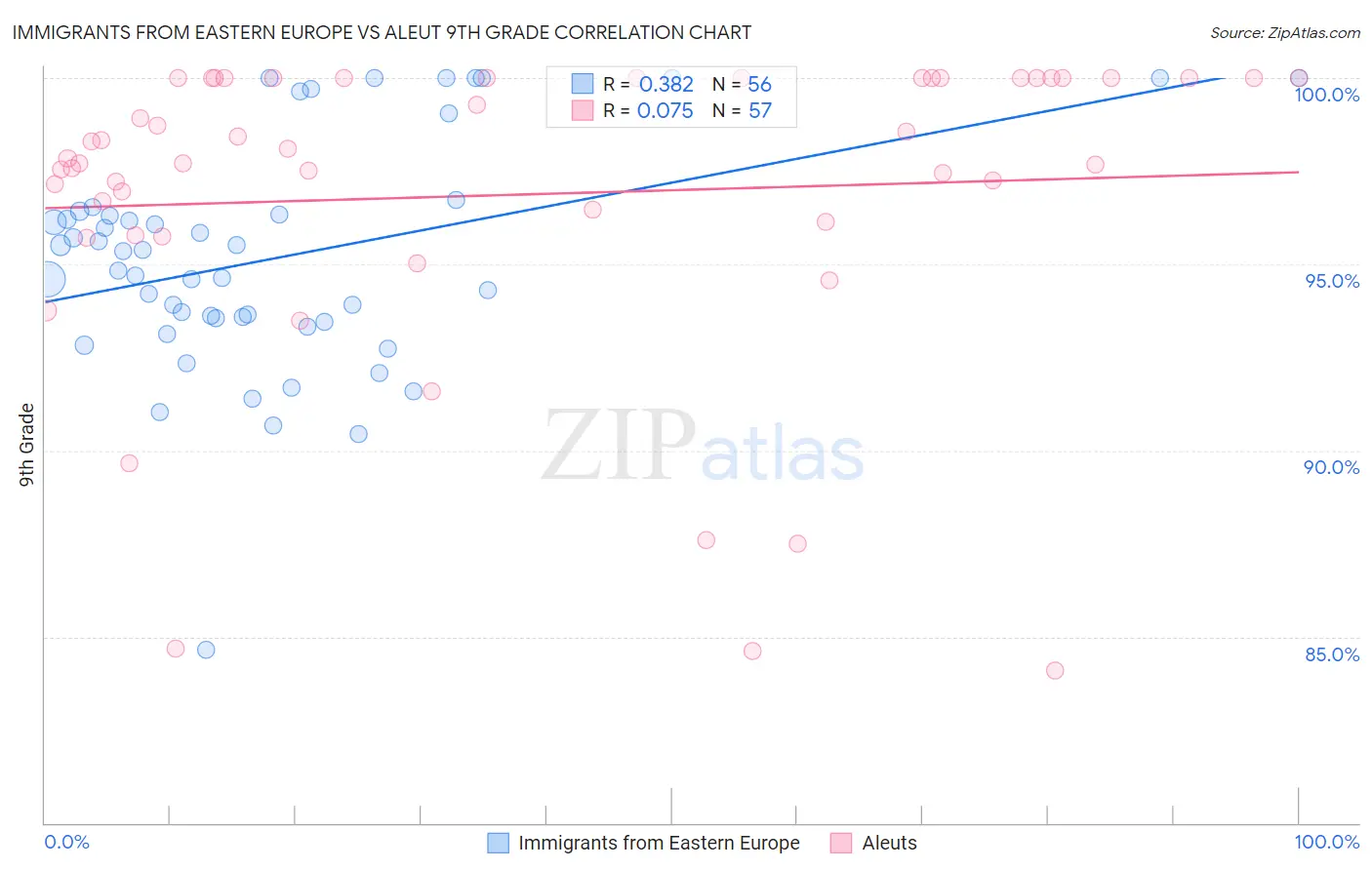 Immigrants from Eastern Europe vs Aleut 9th Grade