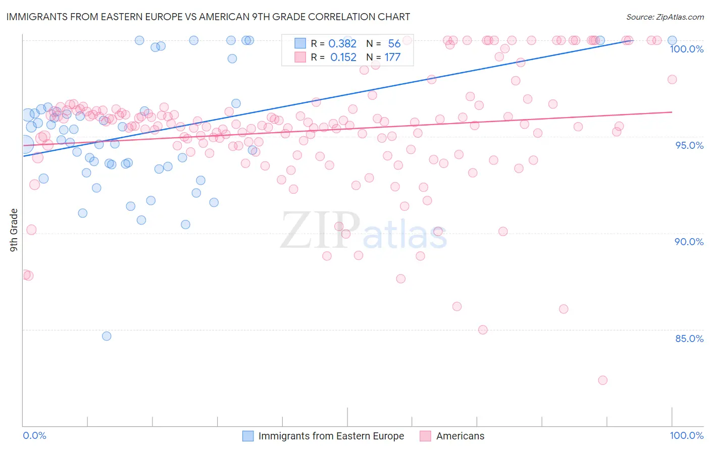 Immigrants from Eastern Europe vs American 9th Grade