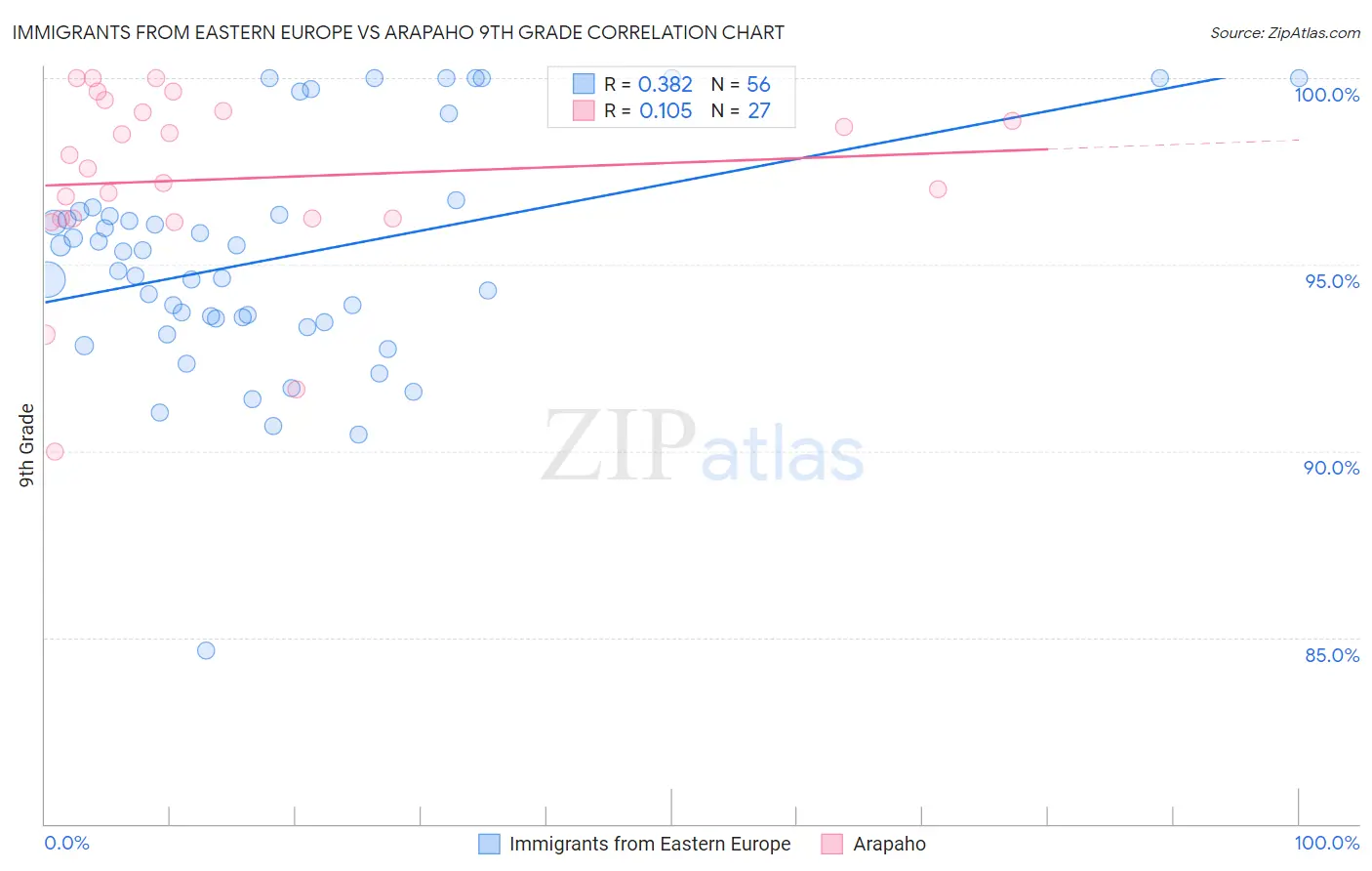 Immigrants from Eastern Europe vs Arapaho 9th Grade