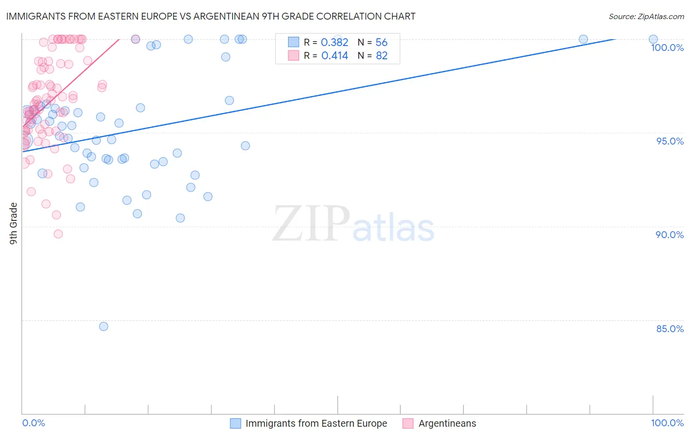 Immigrants from Eastern Europe vs Argentinean 9th Grade