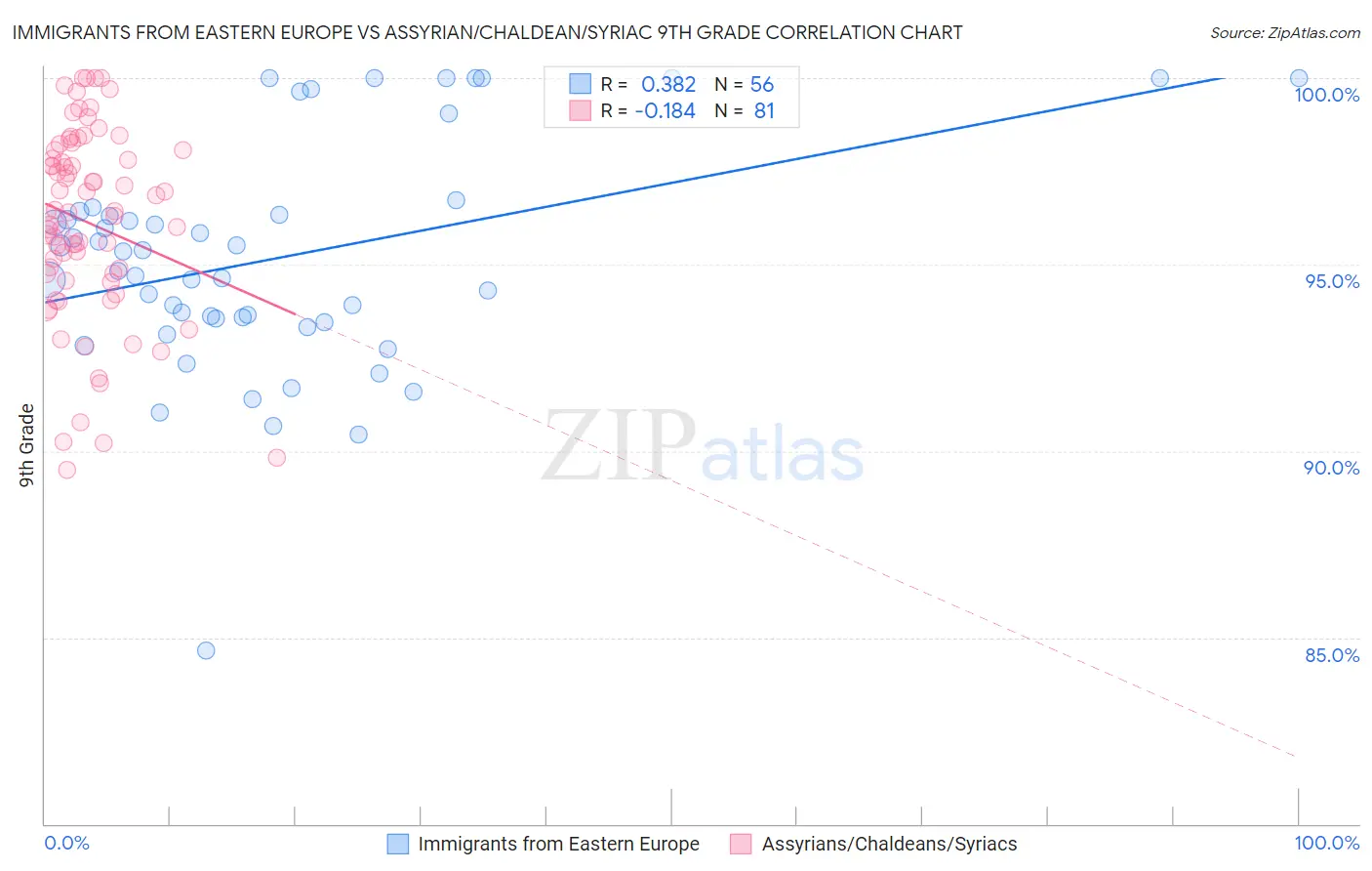 Immigrants from Eastern Europe vs Assyrian/Chaldean/Syriac 9th Grade