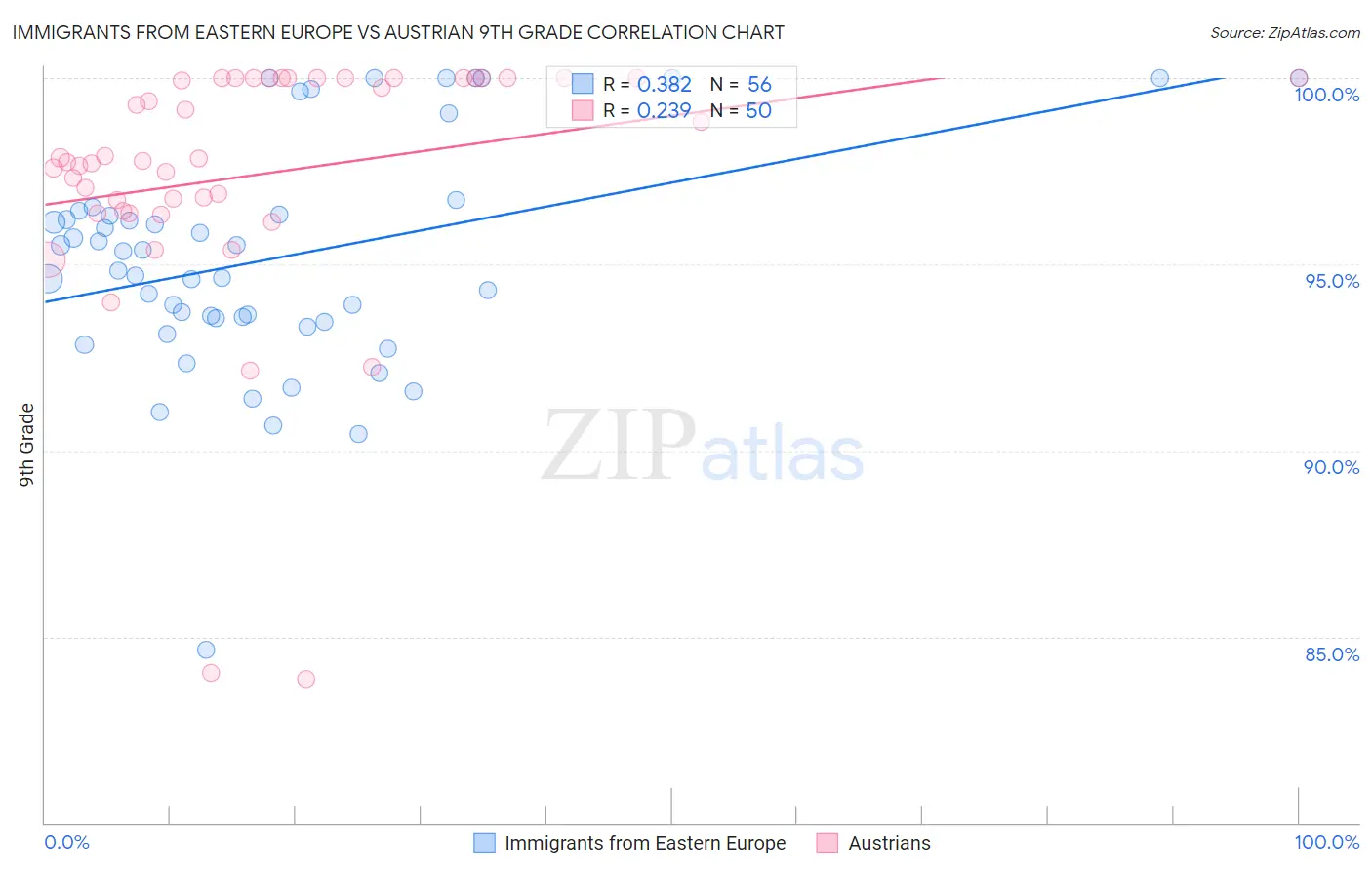Immigrants from Eastern Europe vs Austrian 9th Grade