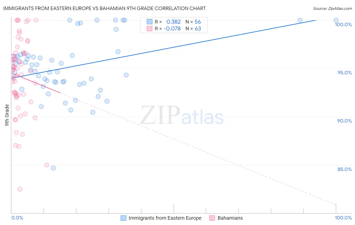 Immigrants from Eastern Europe vs Bahamian 9th Grade