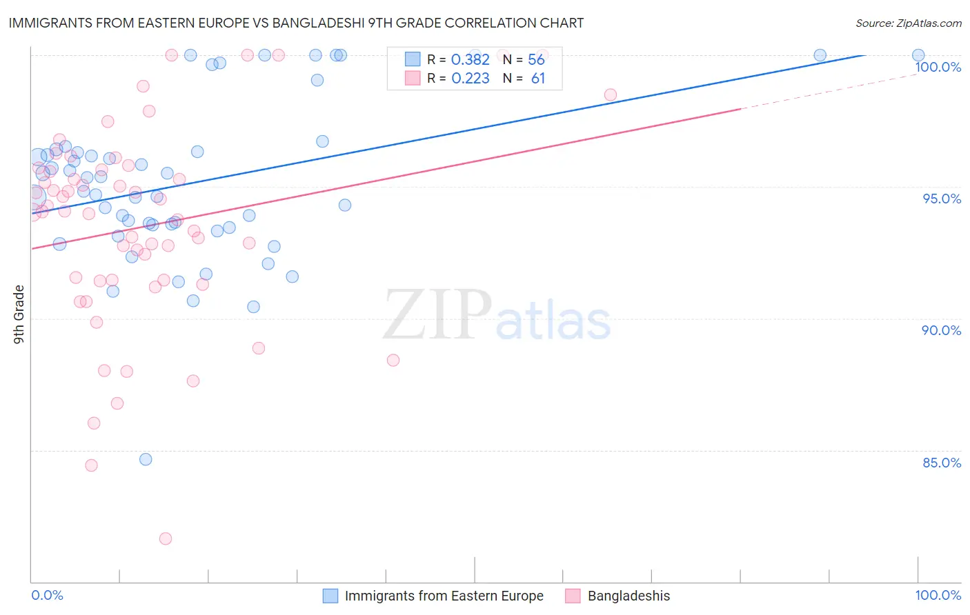 Immigrants from Eastern Europe vs Bangladeshi 9th Grade