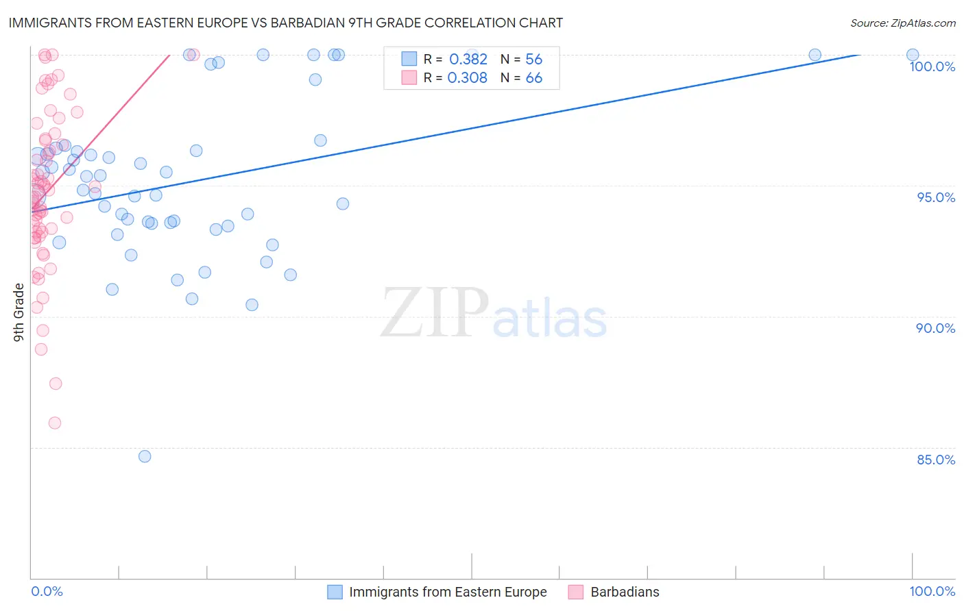 Immigrants from Eastern Europe vs Barbadian 9th Grade