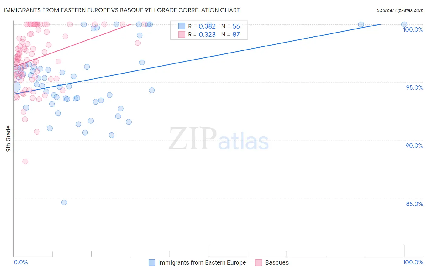 Immigrants from Eastern Europe vs Basque 9th Grade