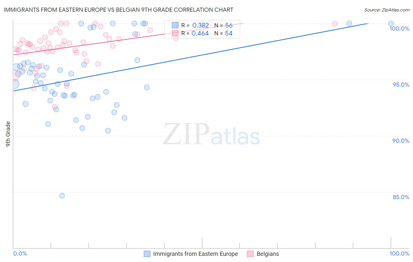 Immigrants from Eastern Europe vs Belgian 9th Grade