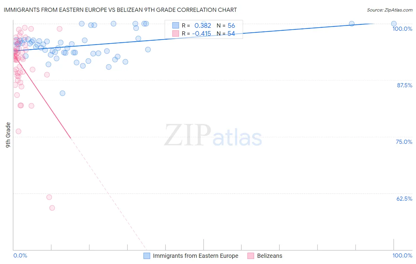 Immigrants from Eastern Europe vs Belizean 9th Grade