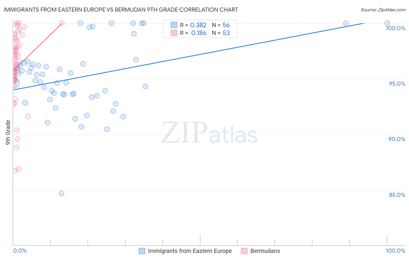 Immigrants from Eastern Europe vs Bermudan 9th Grade