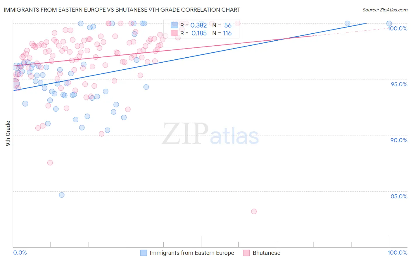 Immigrants from Eastern Europe vs Bhutanese 9th Grade