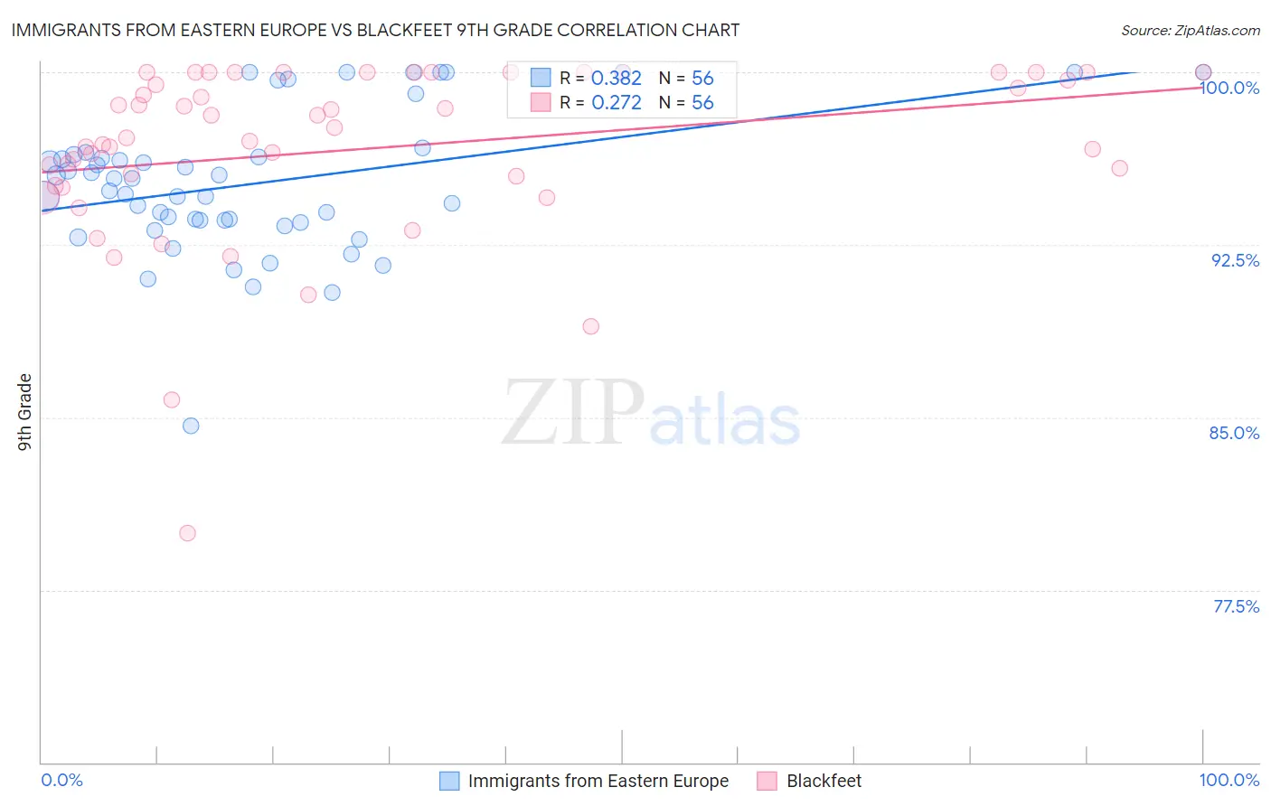 Immigrants from Eastern Europe vs Blackfeet 9th Grade