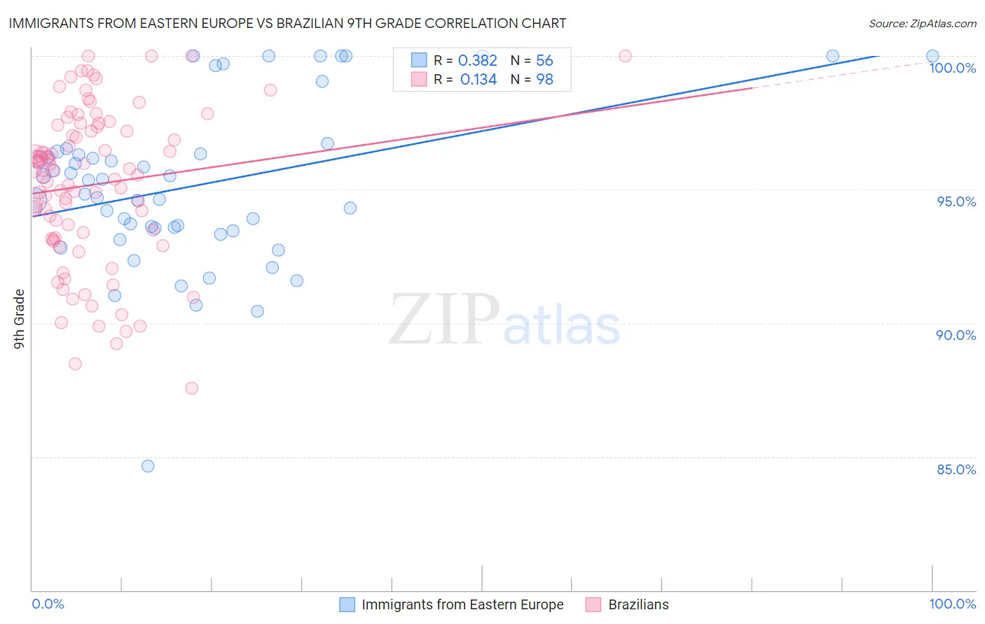 Immigrants from Eastern Europe vs Brazilian 9th Grade