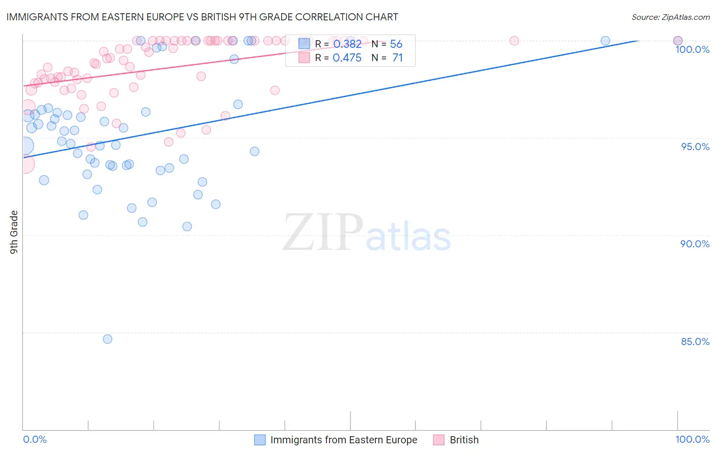 Immigrants from Eastern Europe vs British 9th Grade