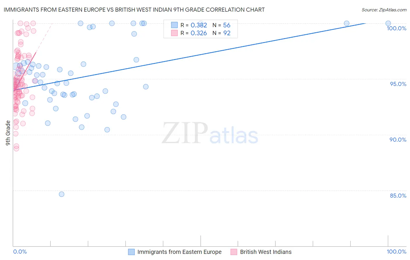 Immigrants from Eastern Europe vs British West Indian 9th Grade