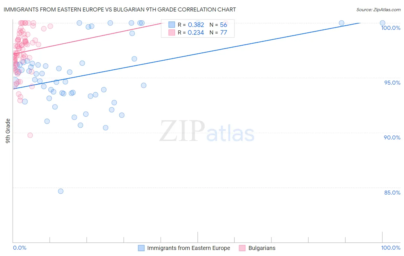 Immigrants from Eastern Europe vs Bulgarian 9th Grade