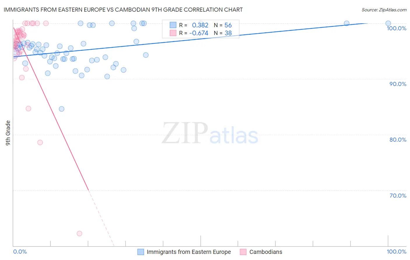 Immigrants from Eastern Europe vs Cambodian 9th Grade