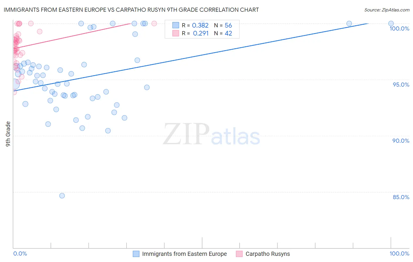 Immigrants from Eastern Europe vs Carpatho Rusyn 9th Grade