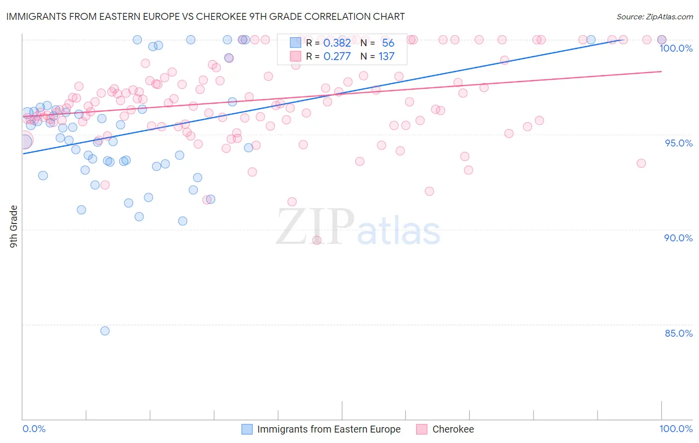 Immigrants from Eastern Europe vs Cherokee 9th Grade
