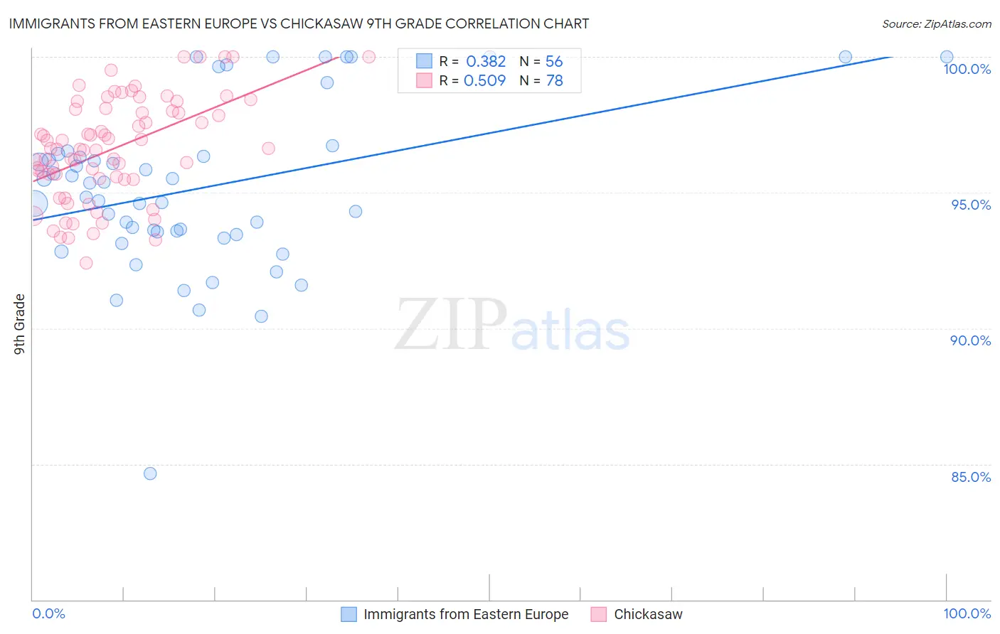 Immigrants from Eastern Europe vs Chickasaw 9th Grade