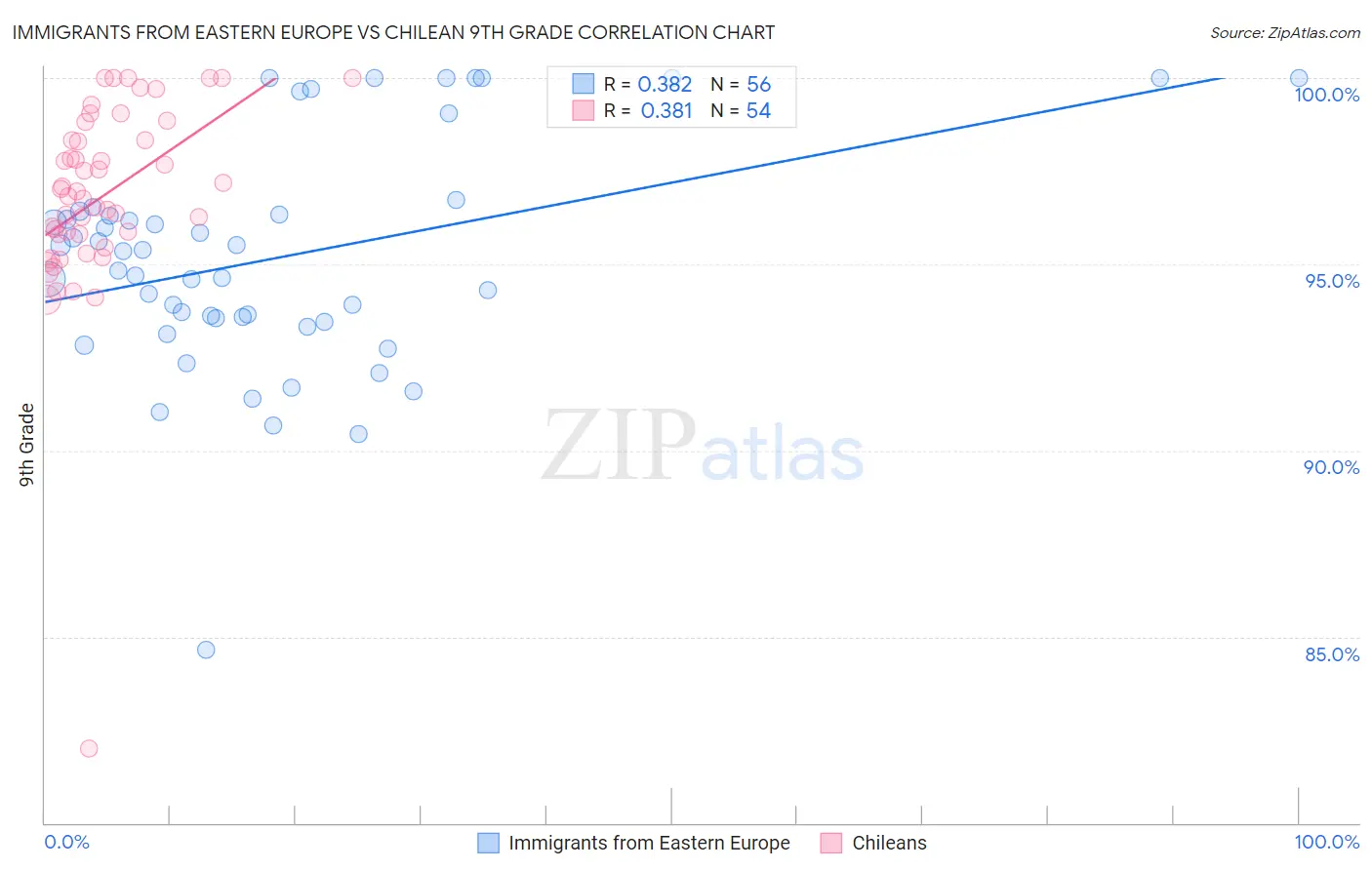 Immigrants from Eastern Europe vs Chilean 9th Grade