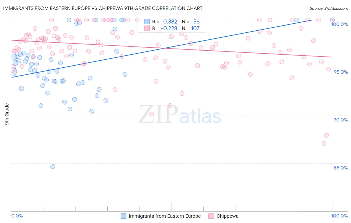 Immigrants from Eastern Europe vs Chippewa 9th Grade