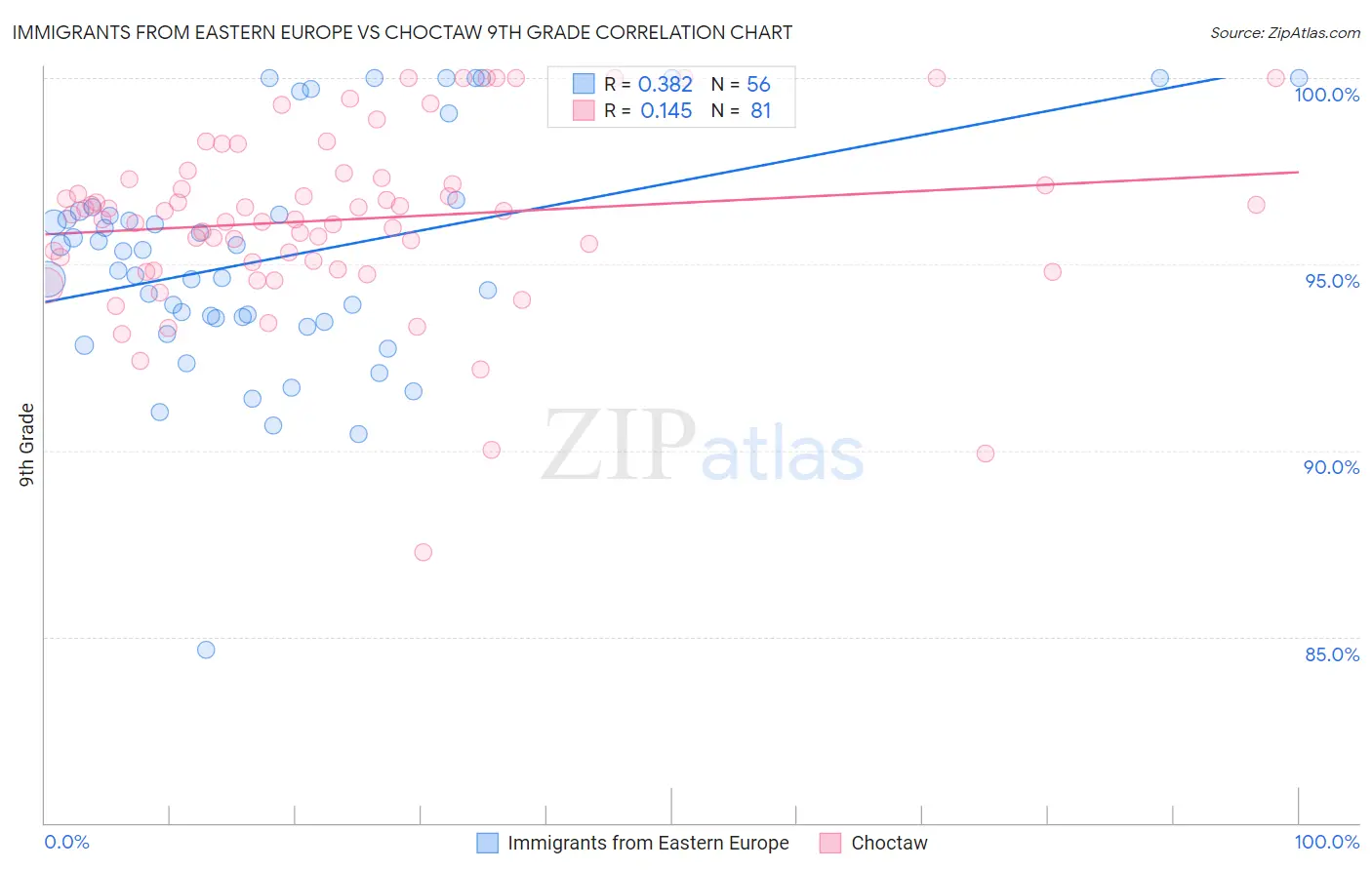 Immigrants from Eastern Europe vs Choctaw 9th Grade