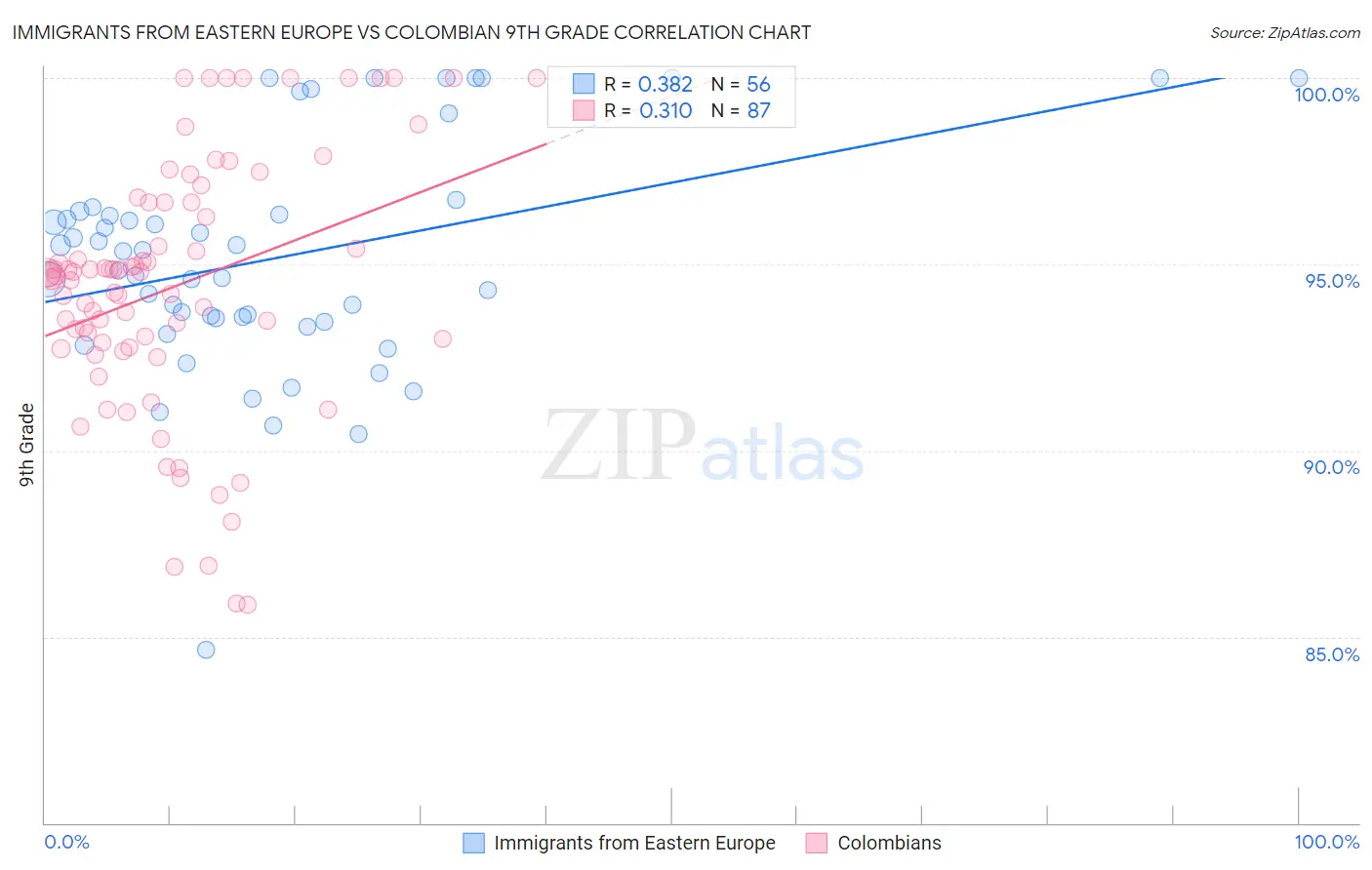 Immigrants from Eastern Europe vs Colombian 9th Grade
