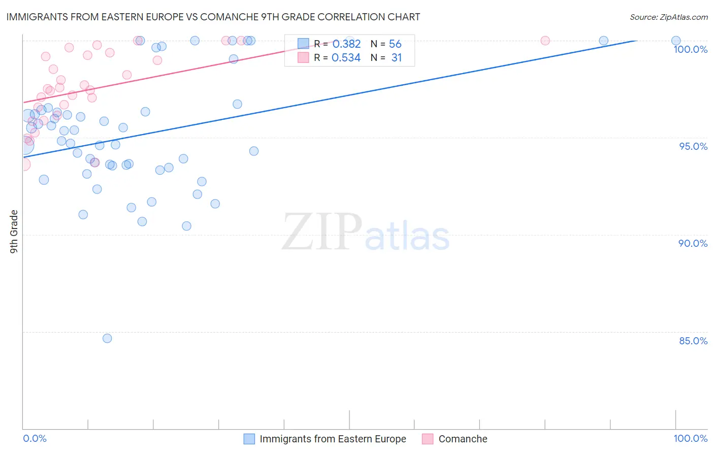 Immigrants from Eastern Europe vs Comanche 9th Grade