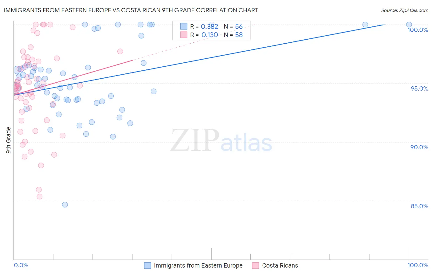 Immigrants from Eastern Europe vs Costa Rican 9th Grade