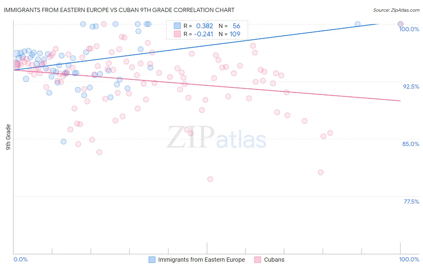 Immigrants from Eastern Europe vs Cuban 9th Grade