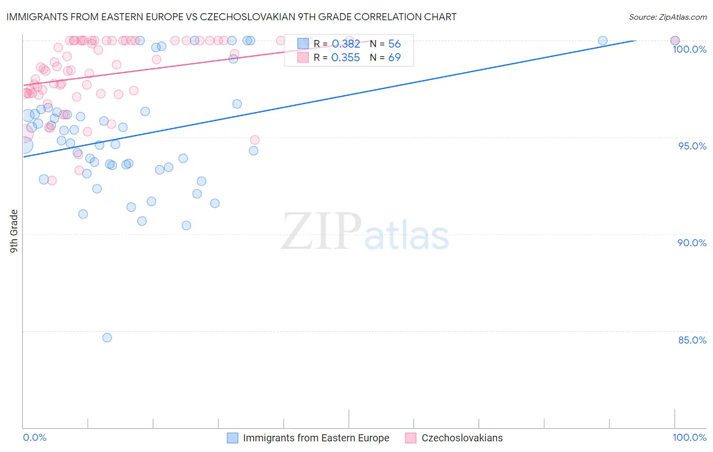 Immigrants from Eastern Europe vs Czechoslovakian 9th Grade