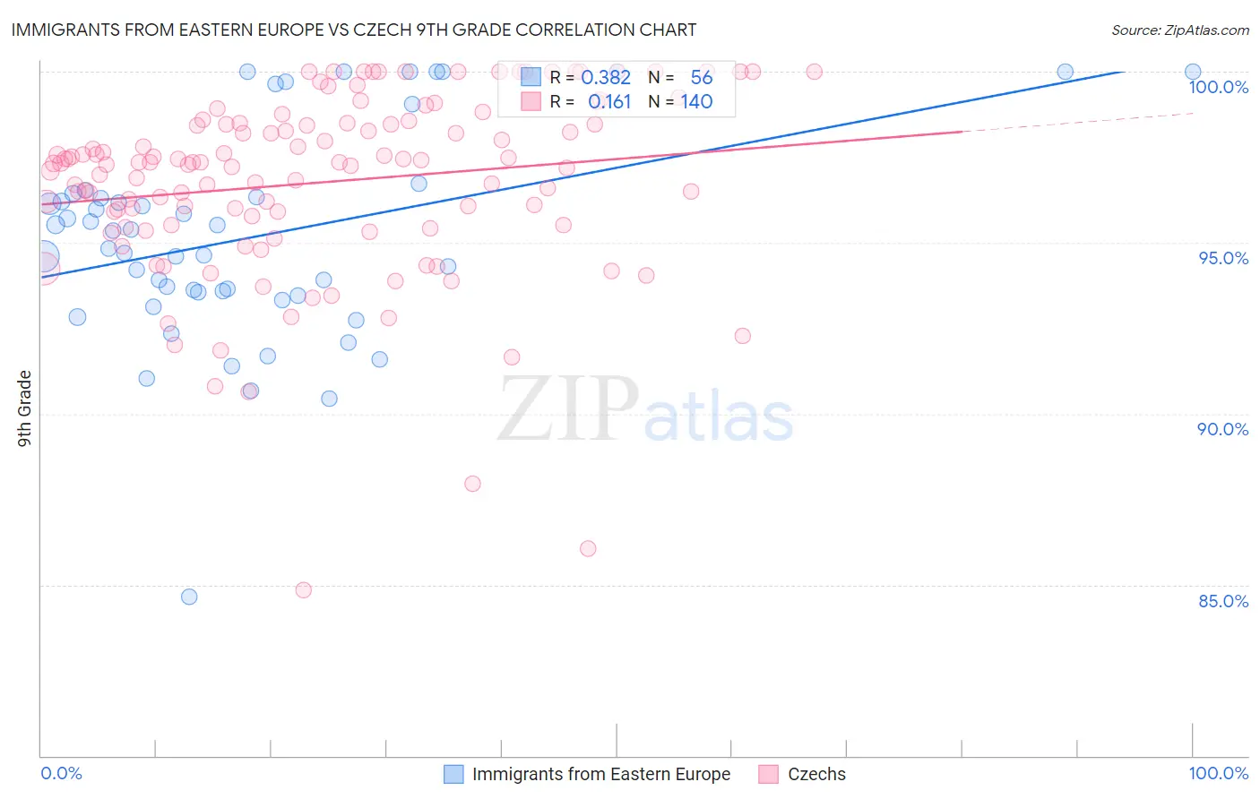 Immigrants from Eastern Europe vs Czech 9th Grade