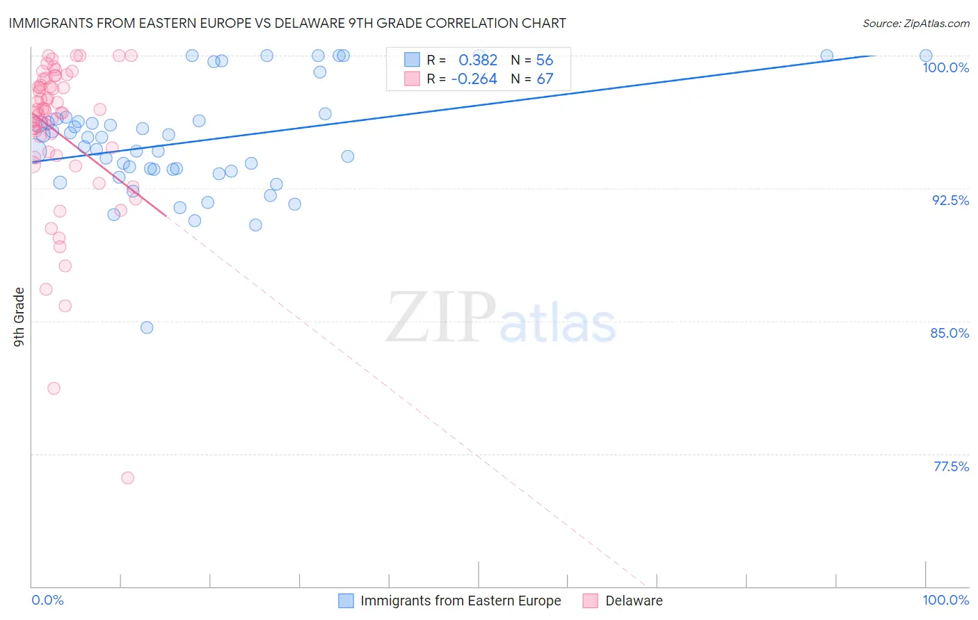 Immigrants from Eastern Europe vs Delaware 9th Grade