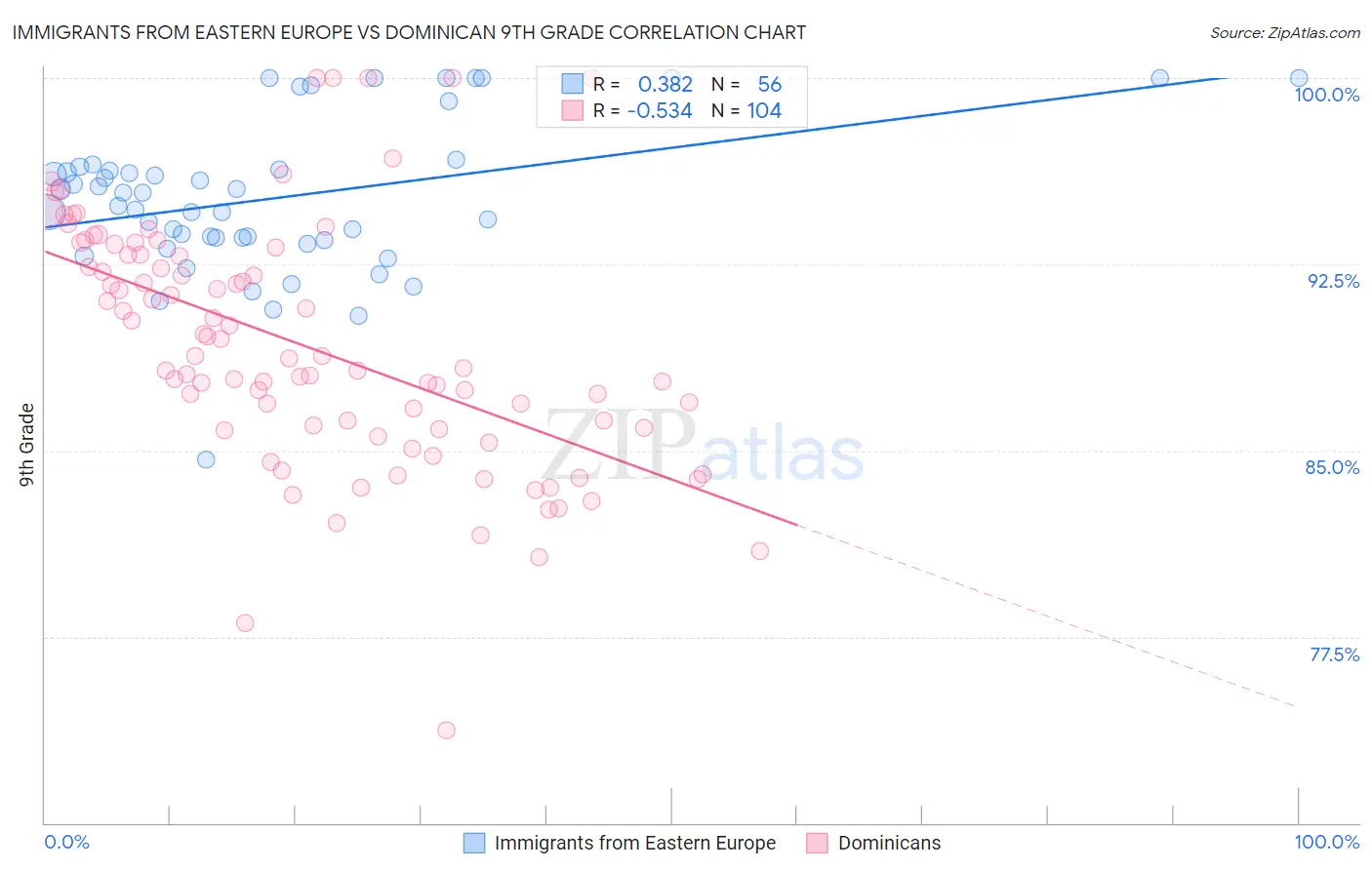 Immigrants from Eastern Europe vs Dominican 9th Grade