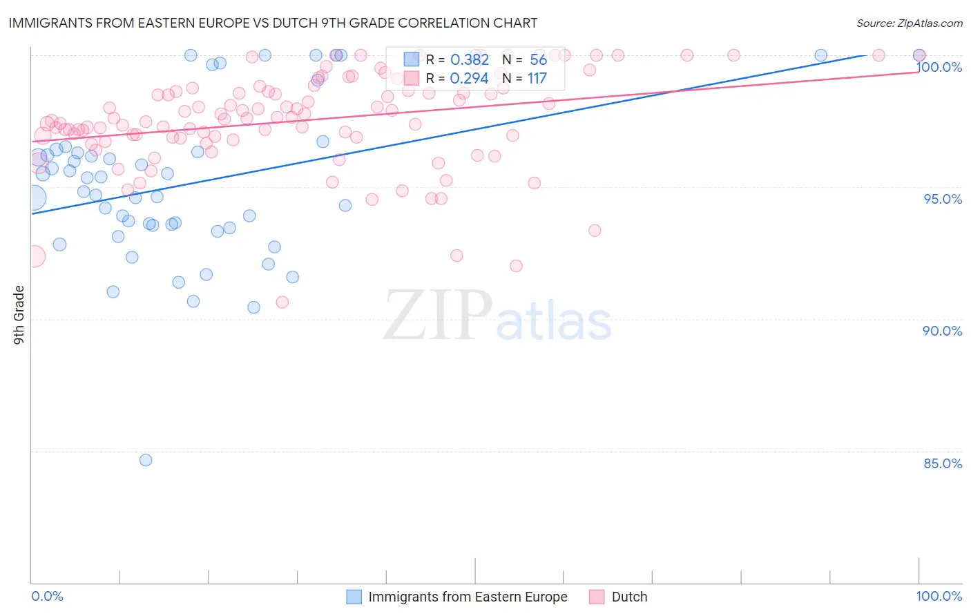 Immigrants from Eastern Europe vs Dutch 9th Grade