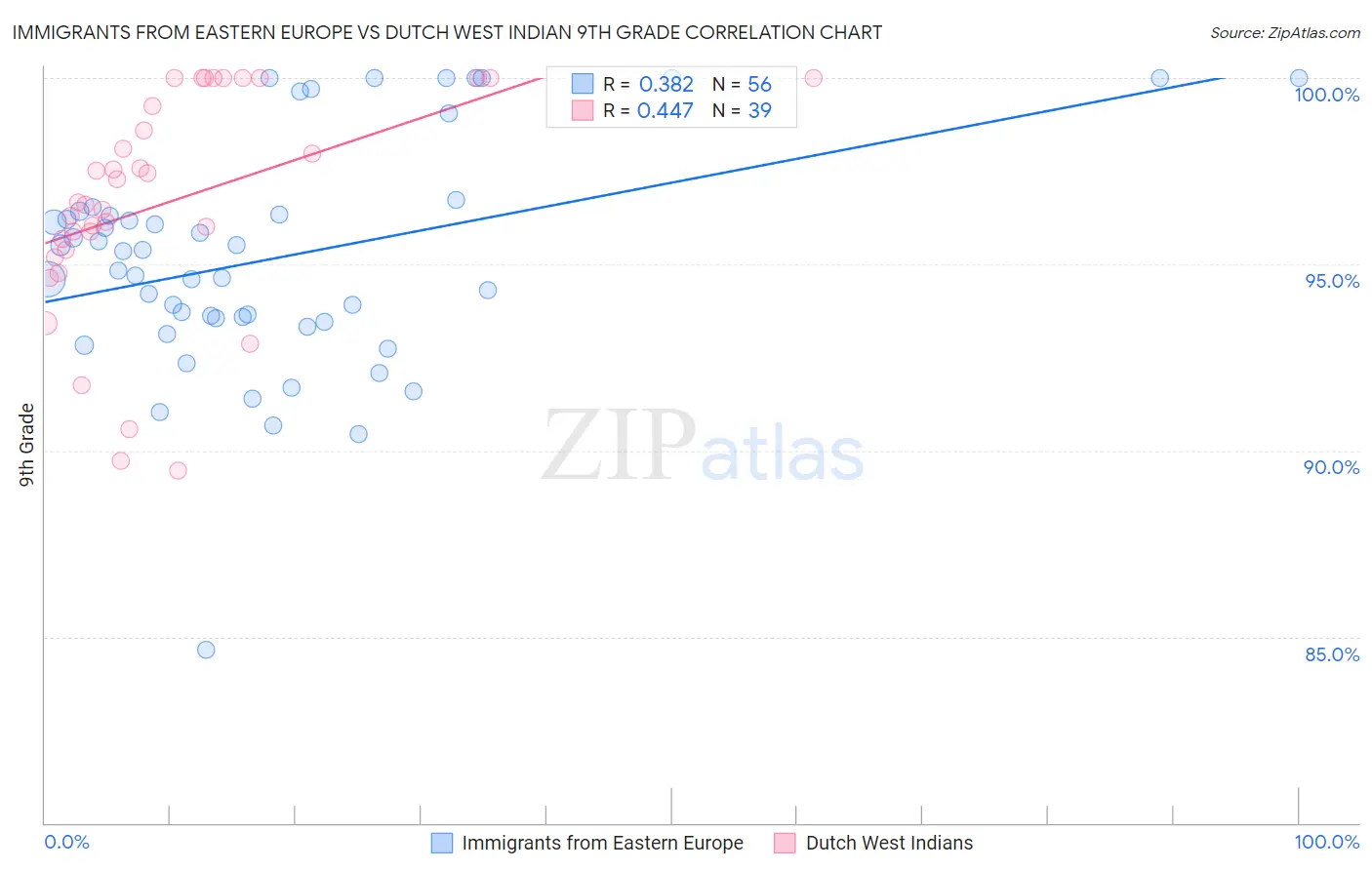 Immigrants from Eastern Europe vs Dutch West Indian 9th Grade