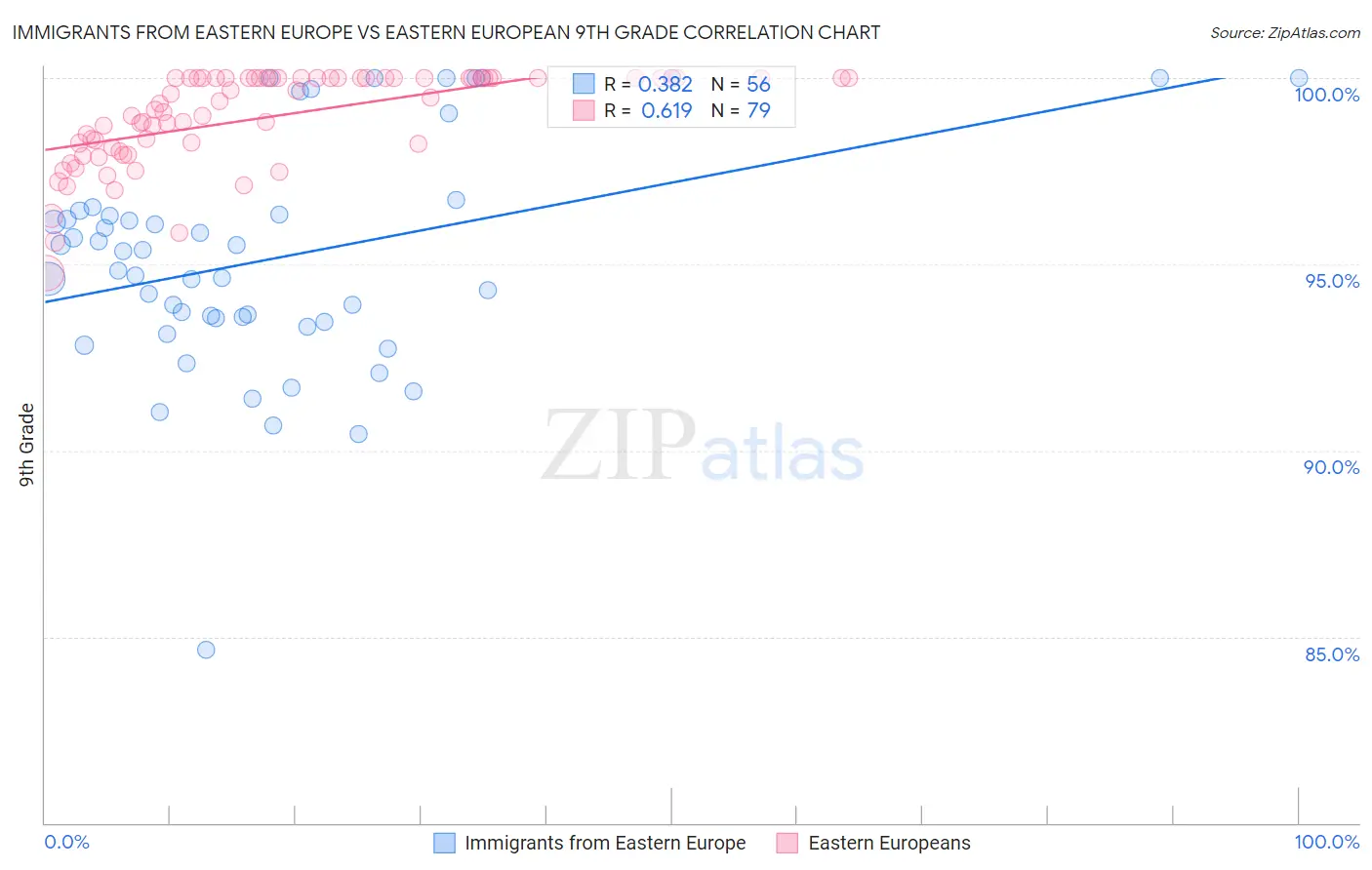 Immigrants from Eastern Europe vs Eastern European 9th Grade