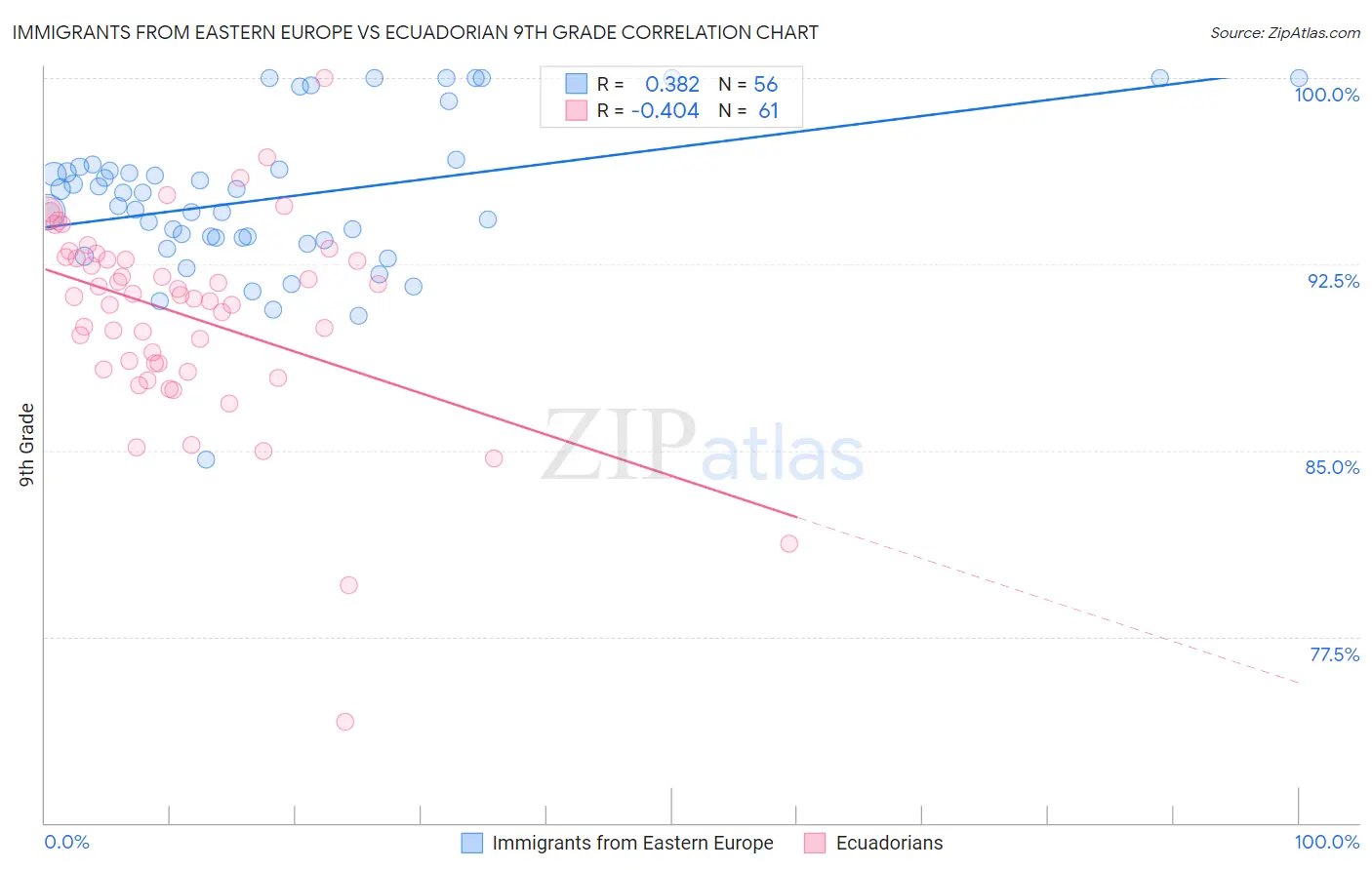 Immigrants from Eastern Europe vs Ecuadorian 9th Grade