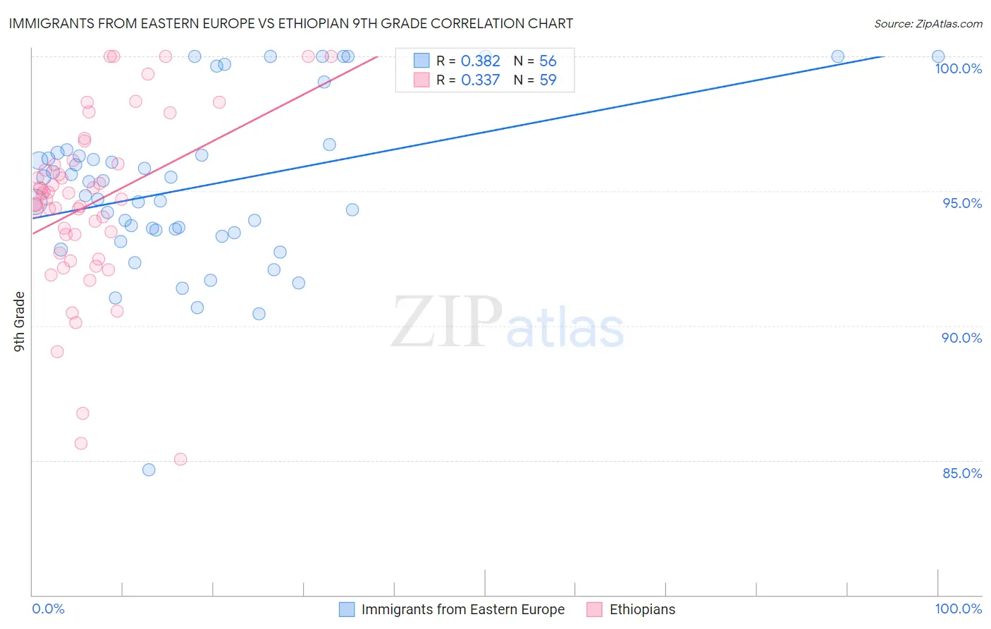 Immigrants from Eastern Europe vs Ethiopian 9th Grade