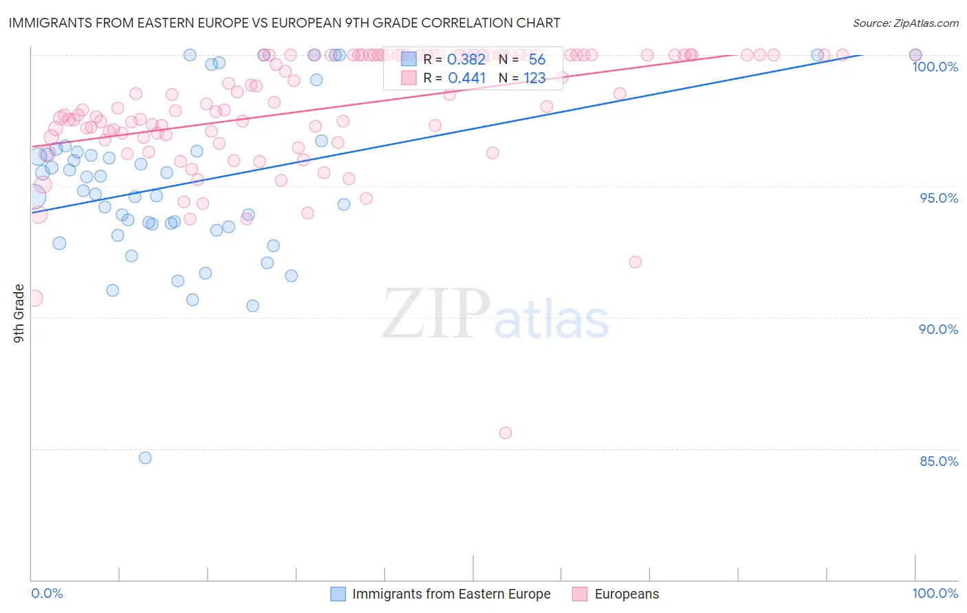 Immigrants from Eastern Europe vs European 9th Grade