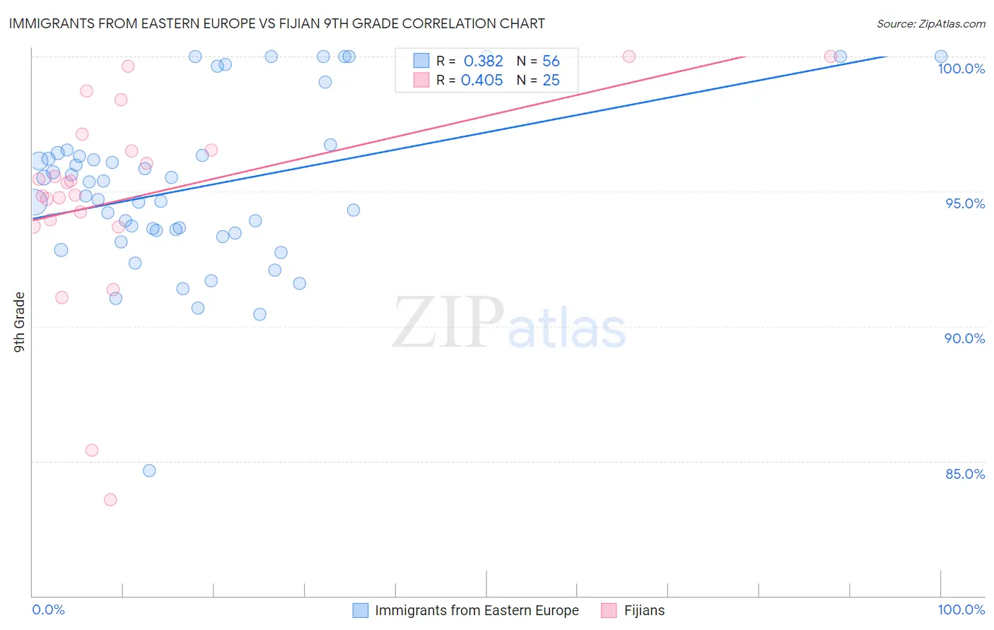 Immigrants from Eastern Europe vs Fijian 9th Grade